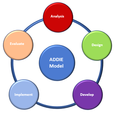 The ADDIE Instructional Design Model
