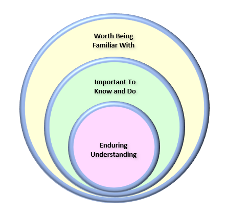 Diagram of Phase One In Backwards Design Process