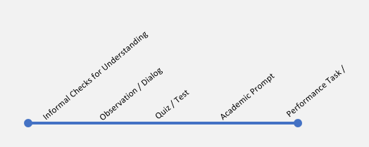 Diagram Showing Continum of Assessment Methods